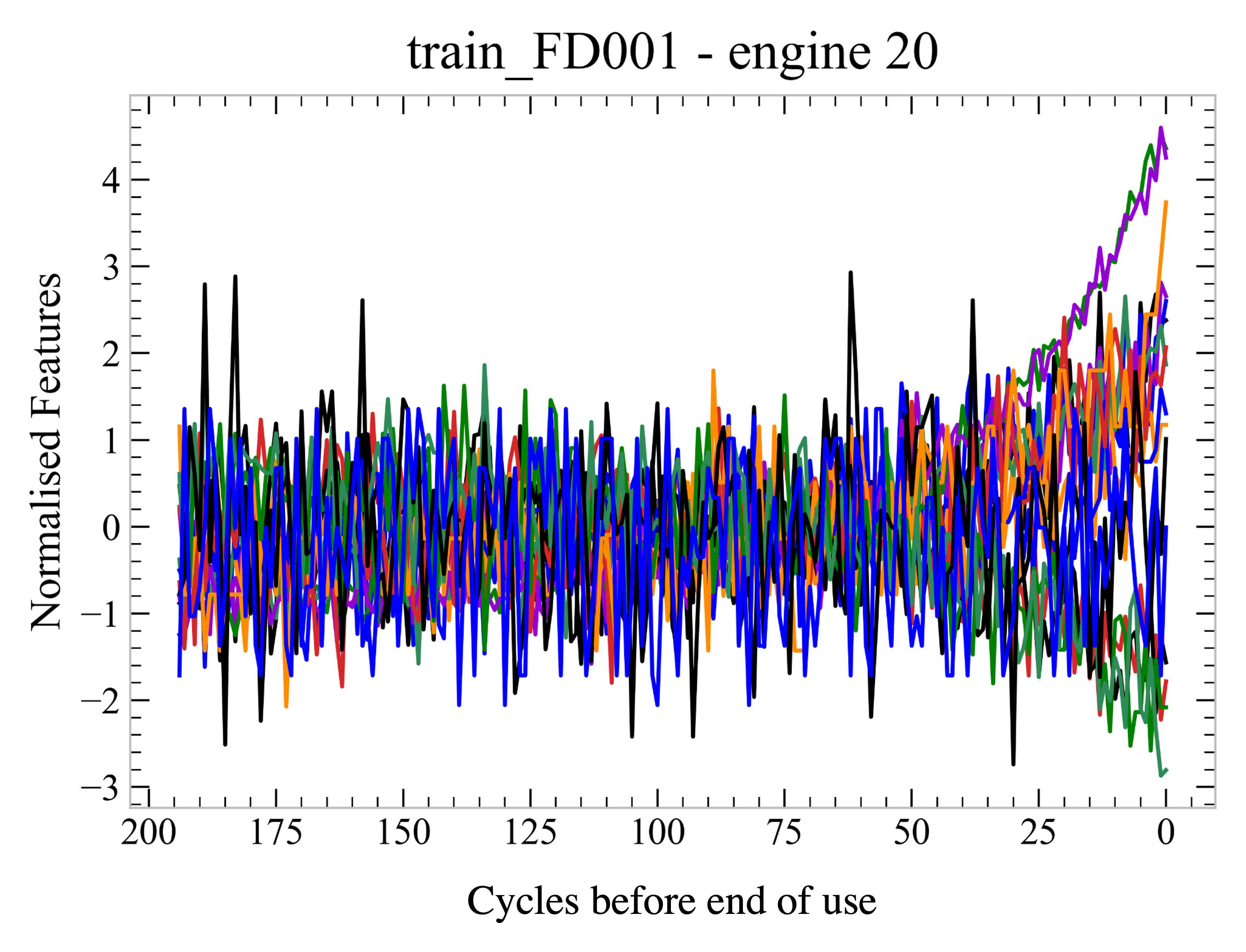 engine breaking down over time