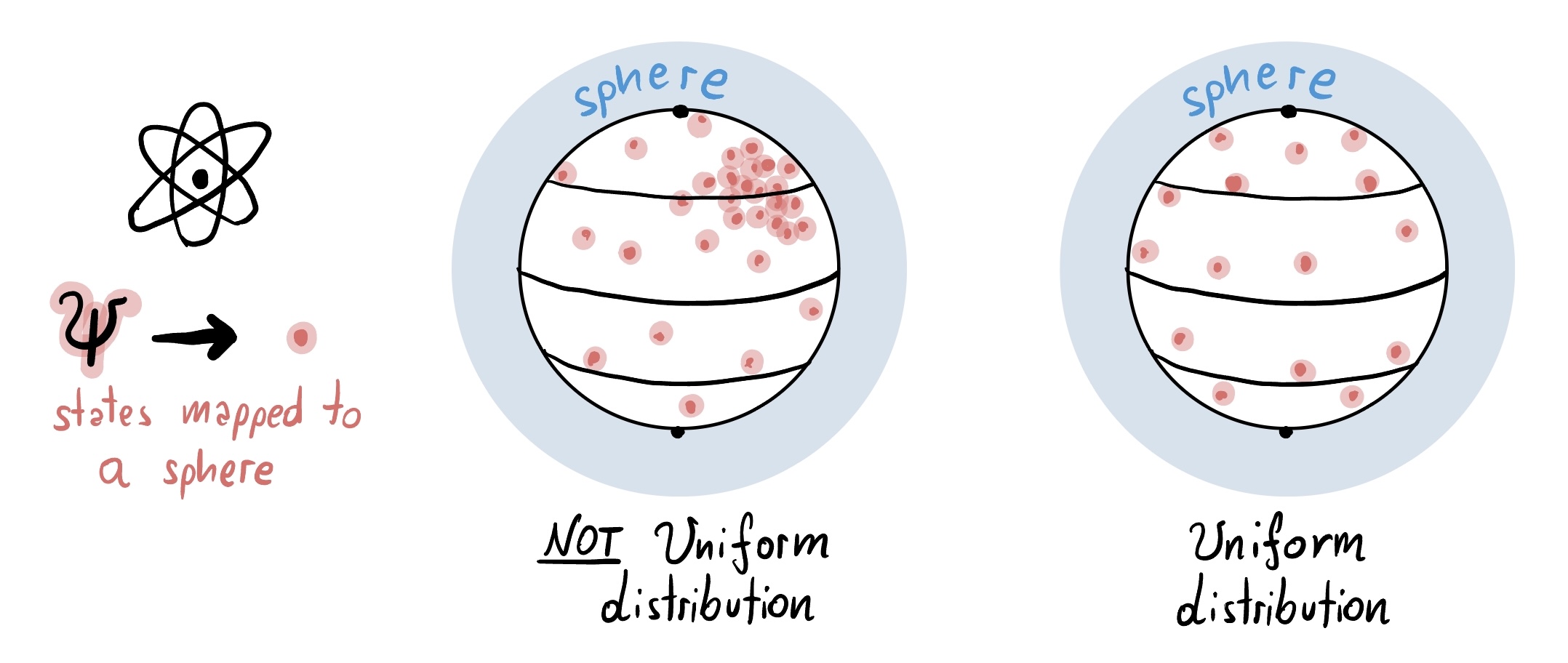 random states represented on a Bloch sphere