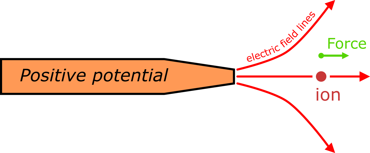 An electrode at positive potential, with electric field lines pushing a positive ion away from it