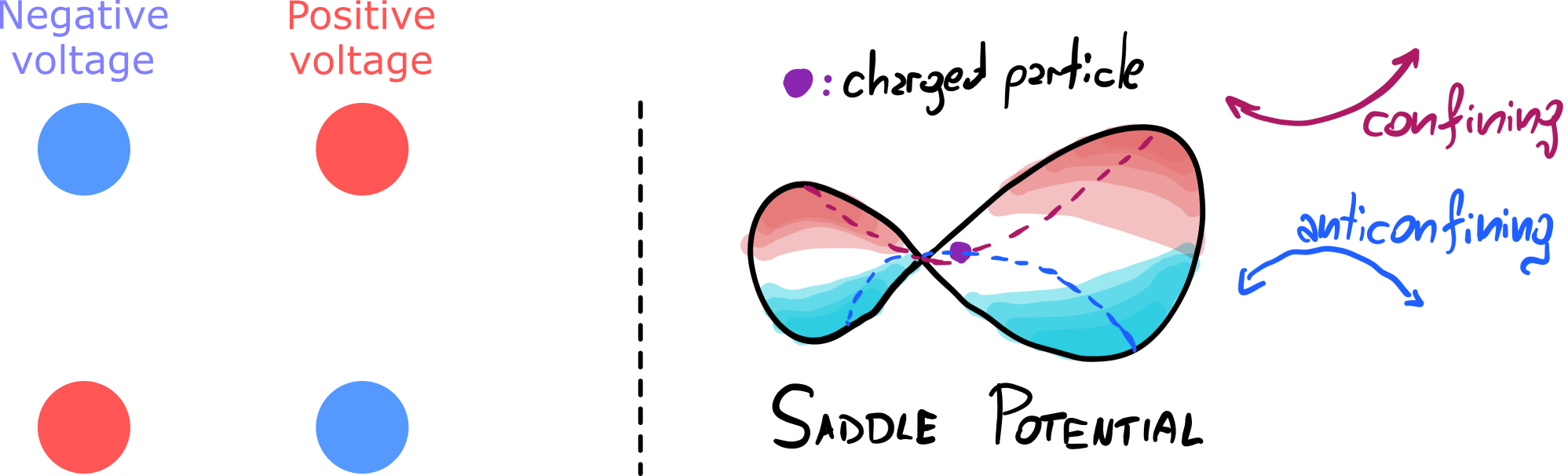 An electrode at positive potential, with electric field lines pushing a positive ion away from it