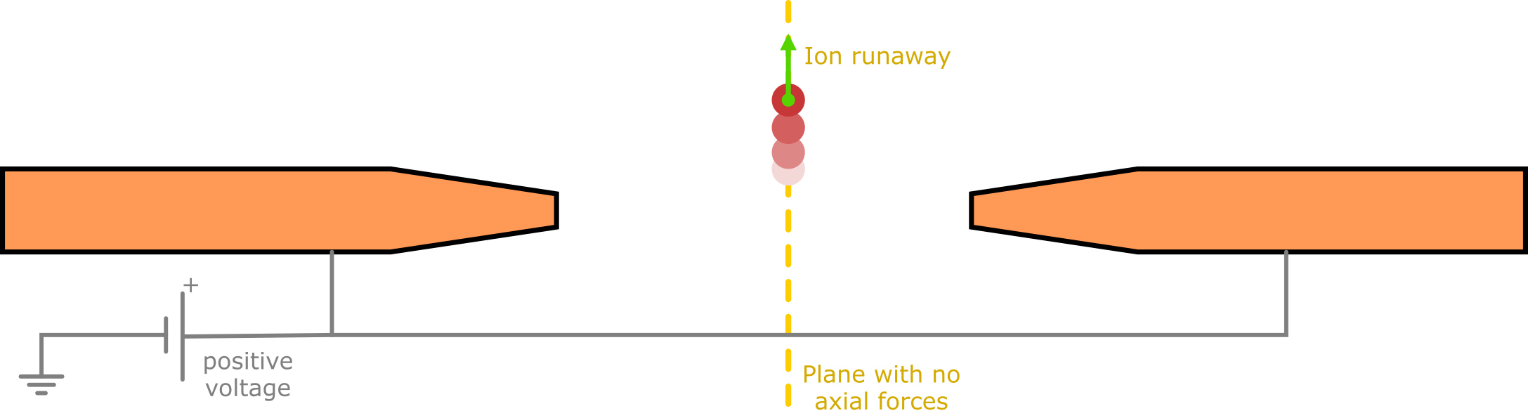 An electrode at positive potential, with electric field lines pushing a positive ion away from it