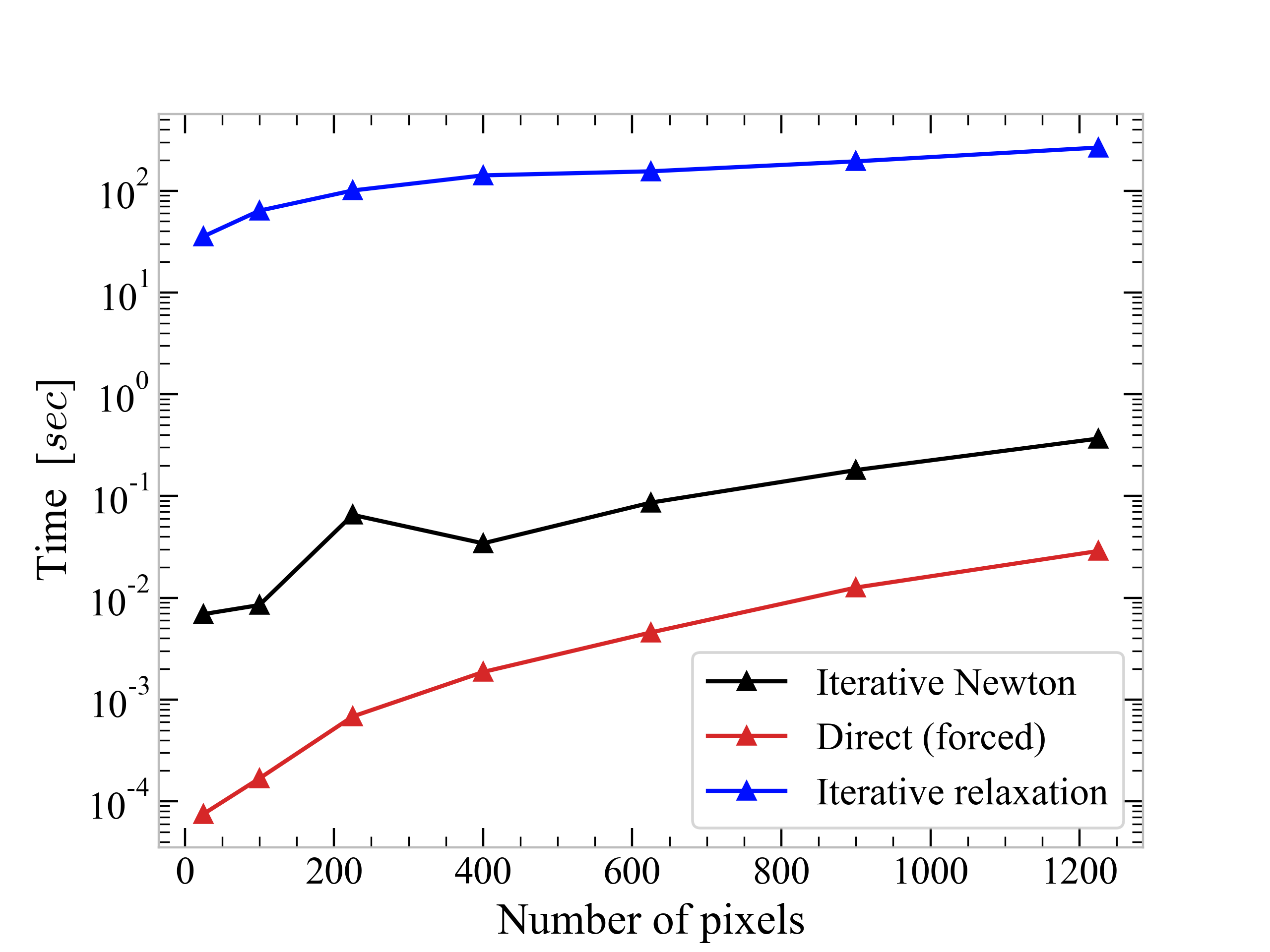 speed comparison of the several algorithms